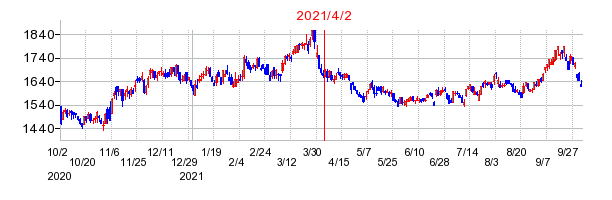 2021年4月2日 09:03前後のの株価チャート